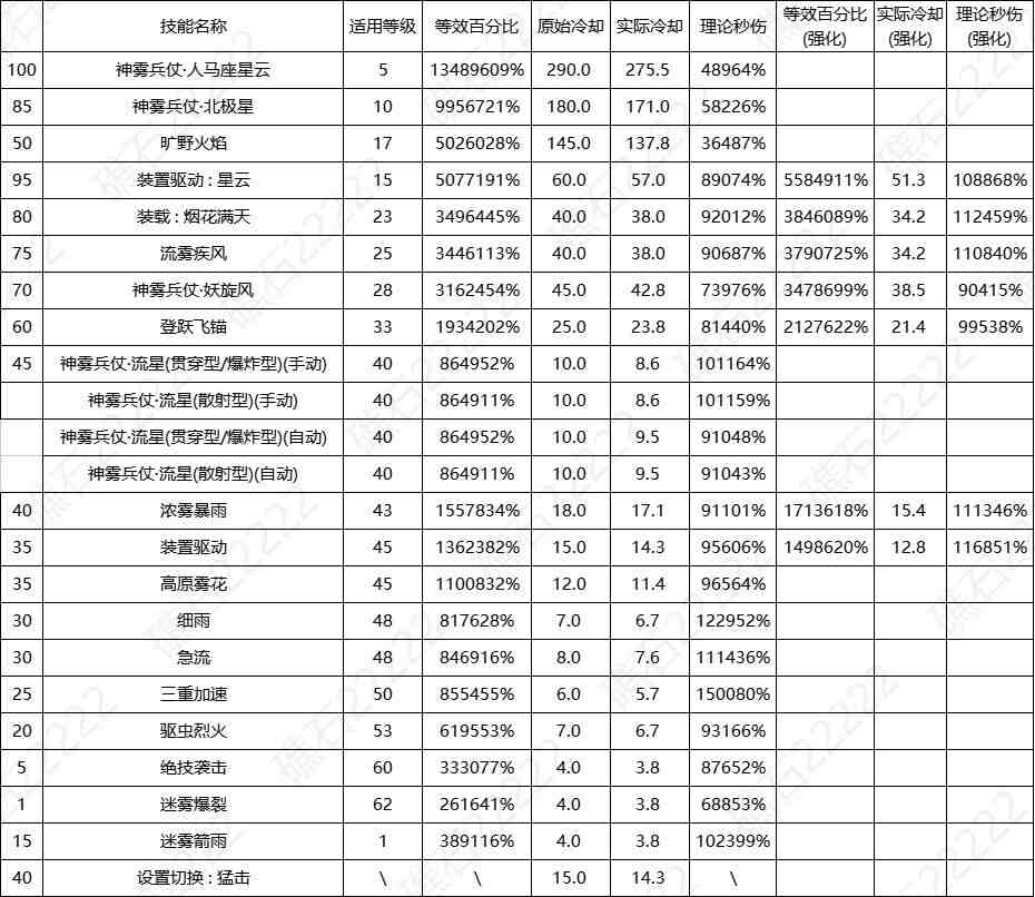 DNF8.7改版旅人输出数据表