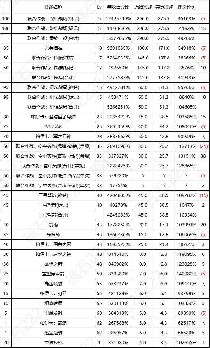 DNF8.7改版猎人输出数据表