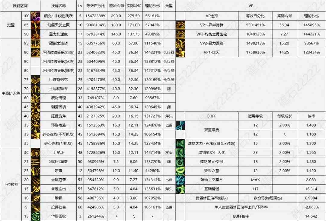 DNF17周年庆奇美拉输出数据表