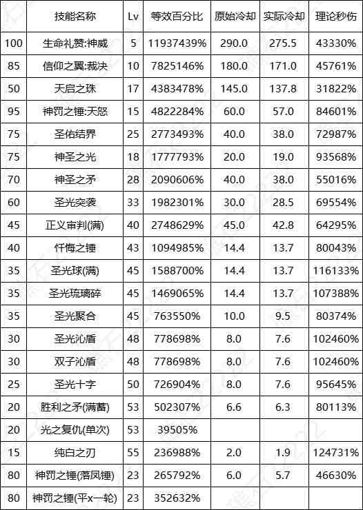 DNF17周年庆审判输出数据表