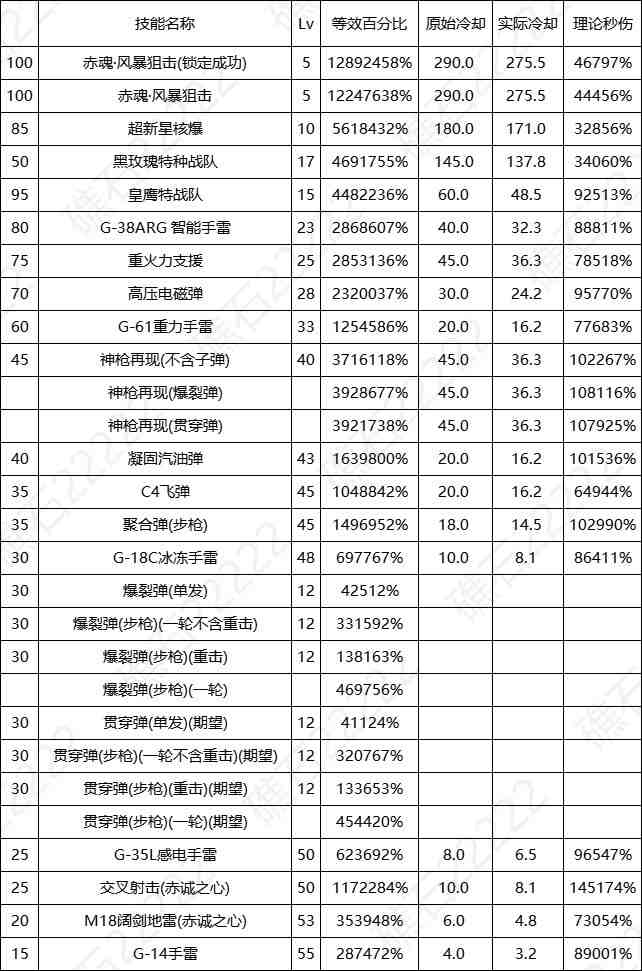 DNF17周年庆男弹药输出数据表