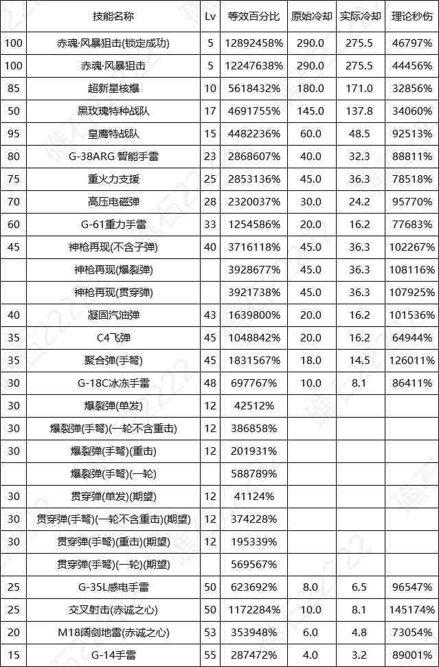 DNF17周年庆男弹药输出数据表