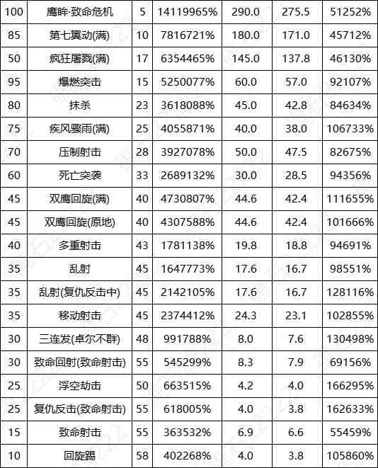 DNF17周年庆男漫游输出数据表