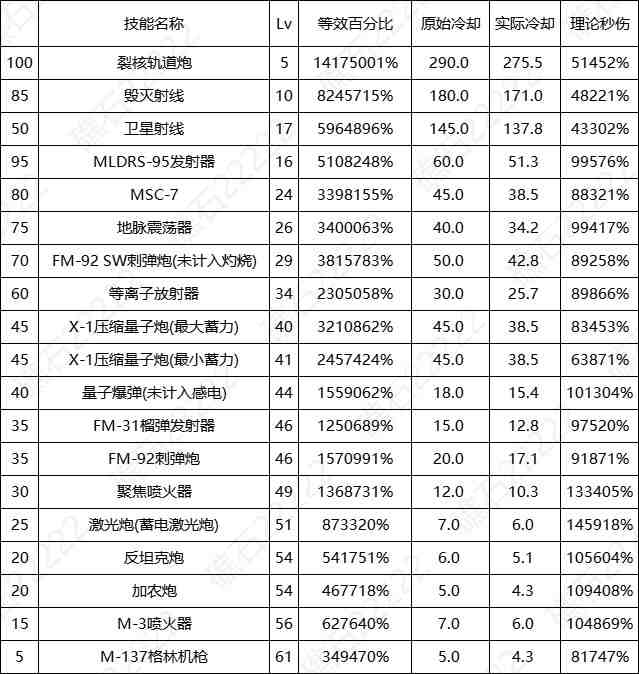 DNF17周年庆男大枪输出数据表
