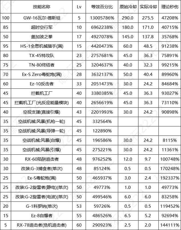 DNF17周年庆男机械输出数据表