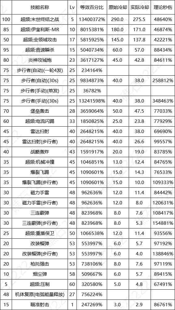 DNF17周年庆合金战士输出数据表