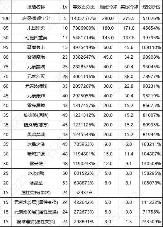 DNF17周年庆魔皇输出数据表