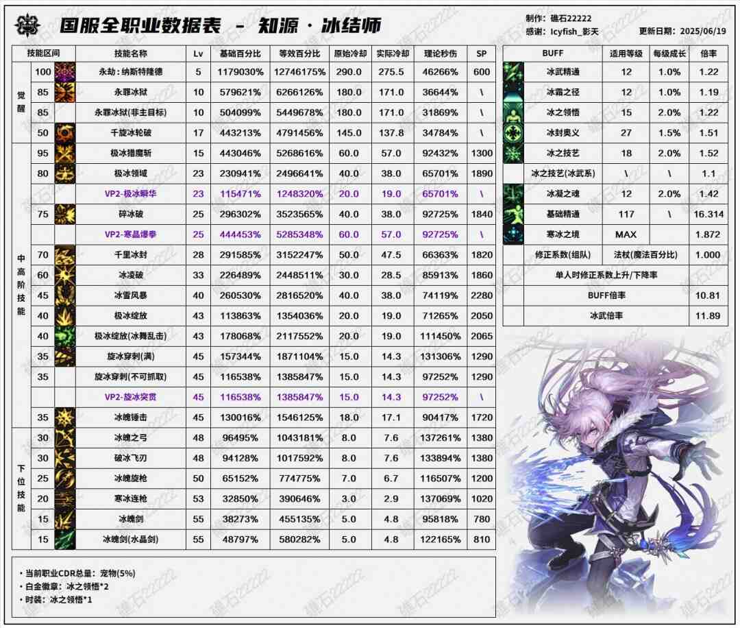 DNF17周年庆冰结输出数据表