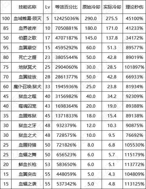 DNF17周年庆血法输出数据表