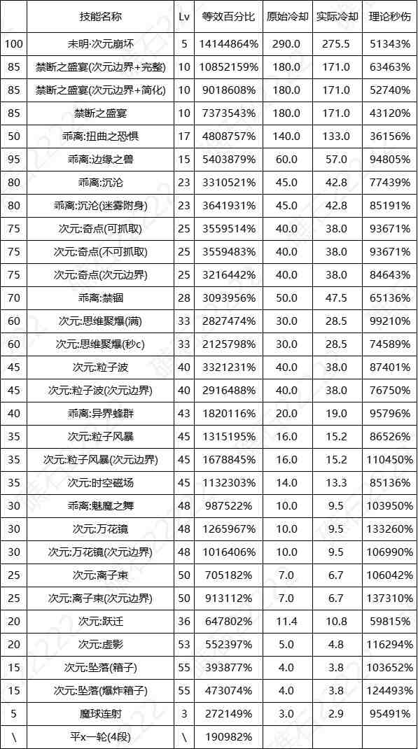DNF17周年庆次元输出数据表