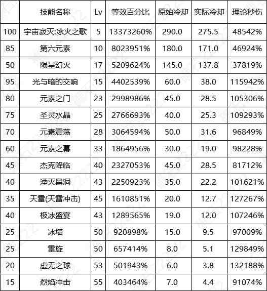DNF17周年庆元素输出数据表