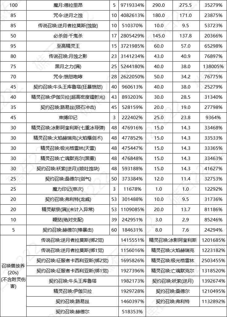 DNF17周年庆召唤输出数据表
