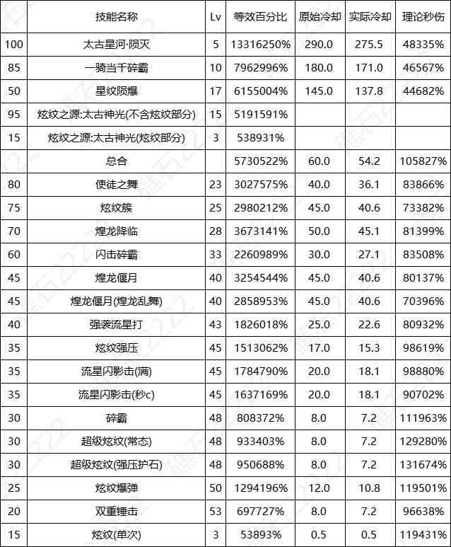 DNF17周年庆战法输出数据表