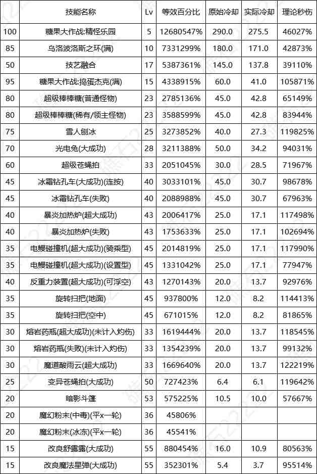 DNF17周年庆魔道输出数据表