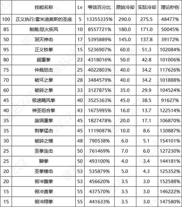DNF17周年庆蓝拳输出数据表