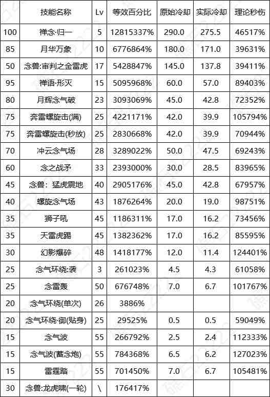 DNF17周年庆男气功输出数据表