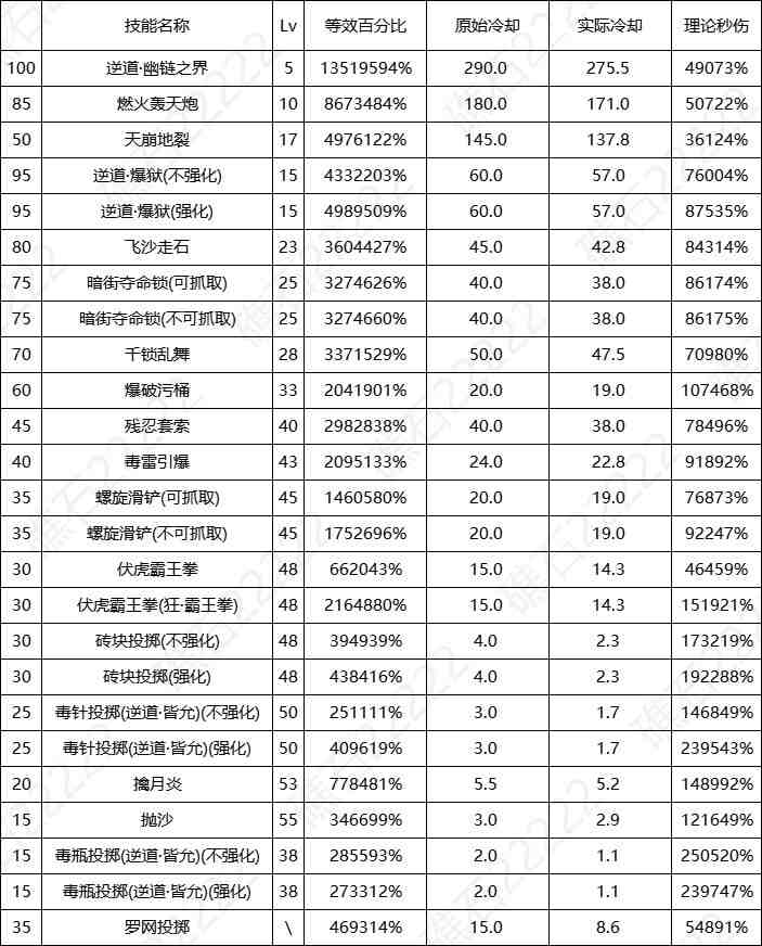 DNF17周年庆男街霸输出数据表