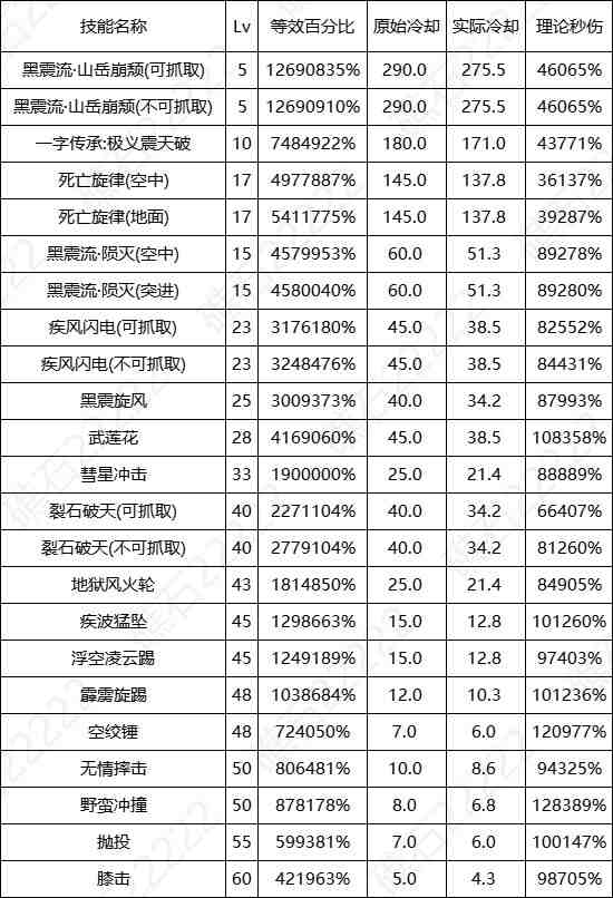 DNF17周年庆男柔道输出数据表