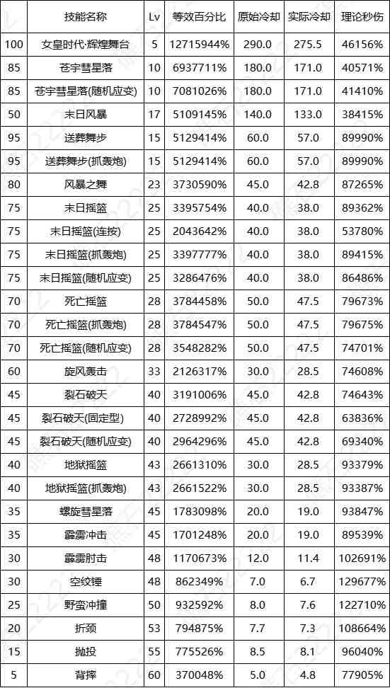 DNF17周年庆女柔道输出数据表