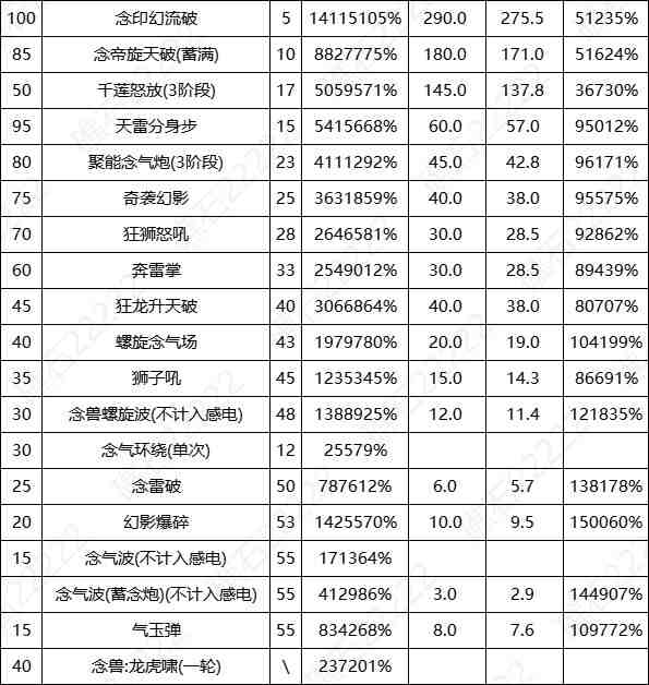 DNF17周年庆女气功输出数据表
