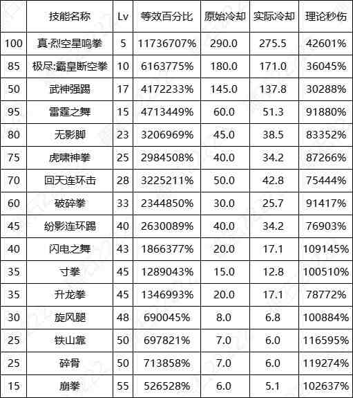 DNF17周年庆女散打输出数据表