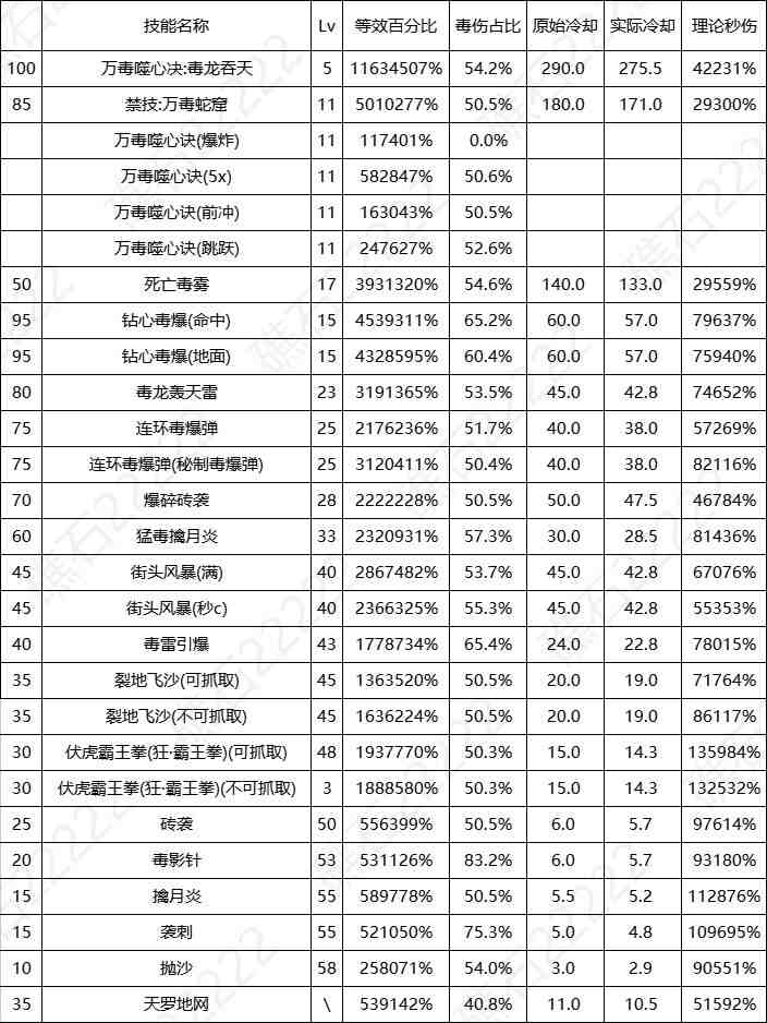 DNF17周年庆女街霸输出数据表
