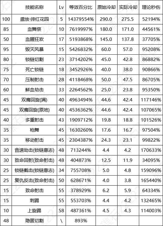 DNF17周年庆女漫游输出数据表