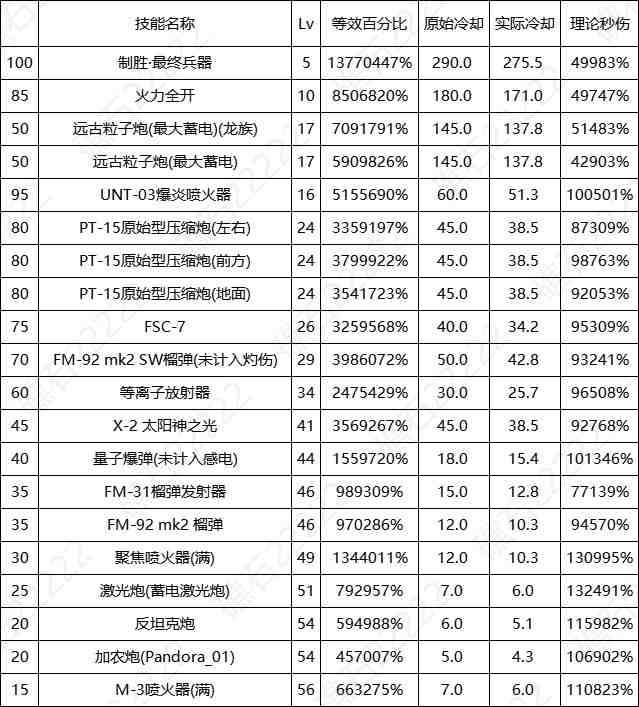 DNF17周年庆女大枪输出数据表
