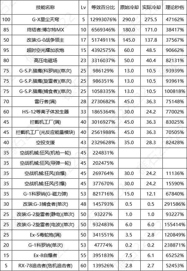 DNF17周年庆女机械输出数据表