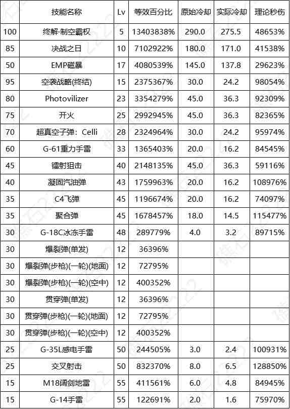 DNF17周年庆女弹药输出数据表