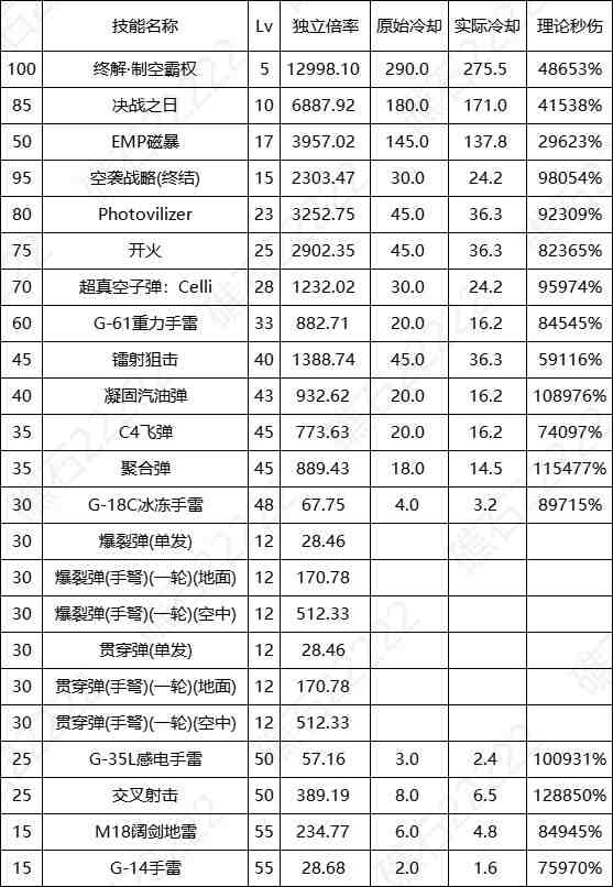 DNF17周年庆女弹药输出数据表