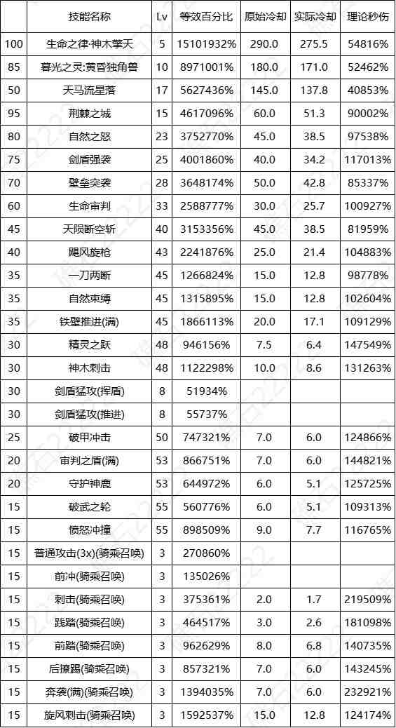 DNF17周年庆精灵骑士输出数据表
