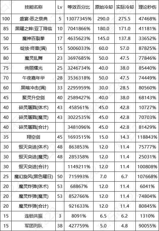 DNF17周年庆混沌魔灵输出数据表