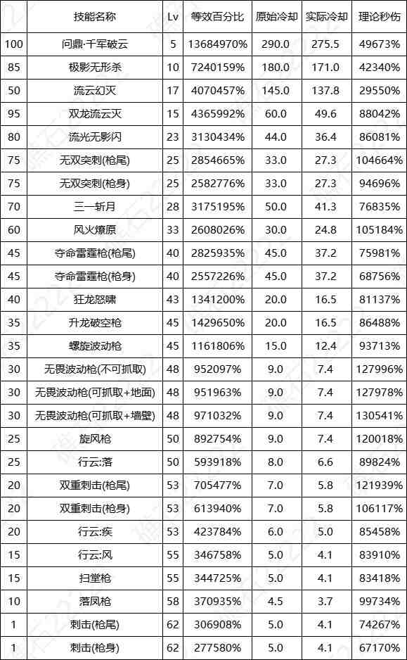 DNF17周年庆决战者输出数据表