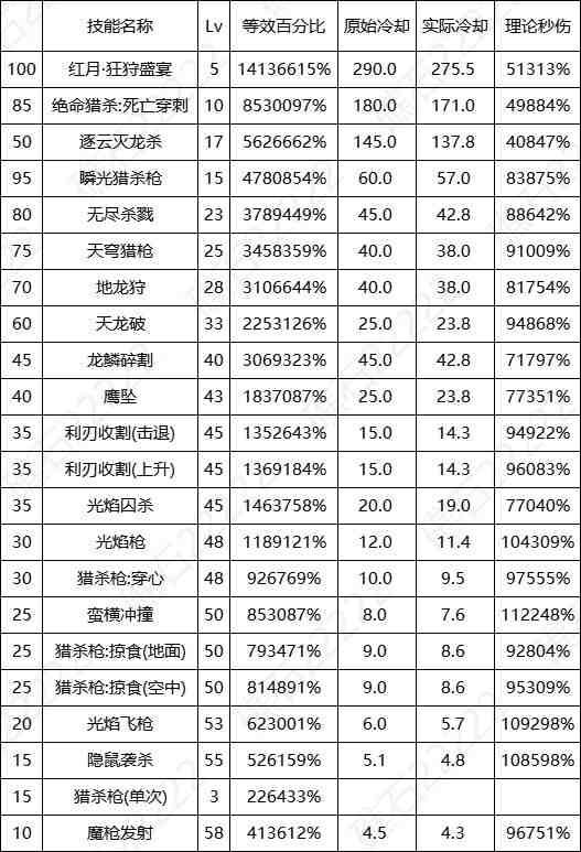 DNF17周年庆光枪输出数据表