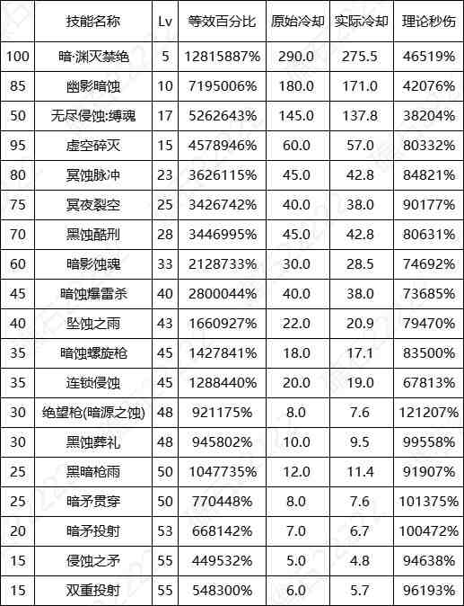 DNF8.7改版暗枪输出数据表