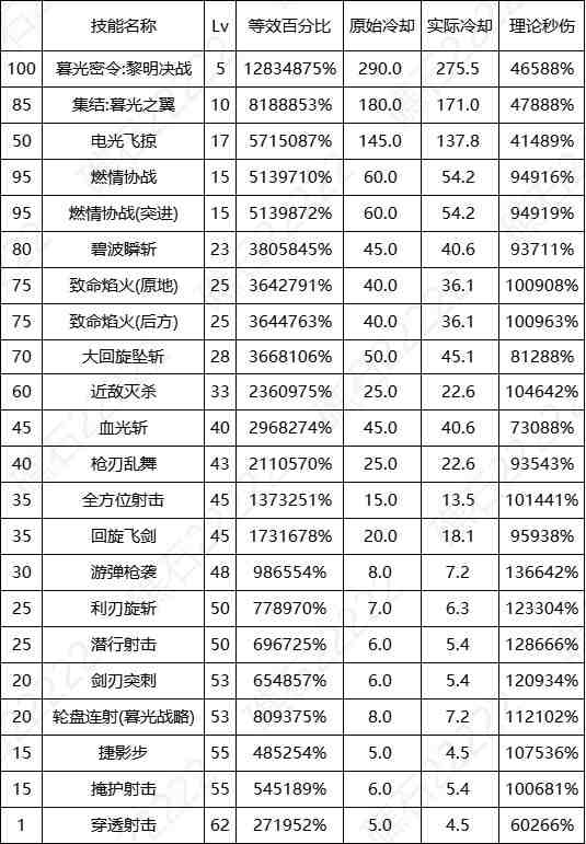 DNF8.7改版暗刃输出数据表