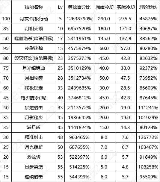 DNF17周年庆特工输出数据表