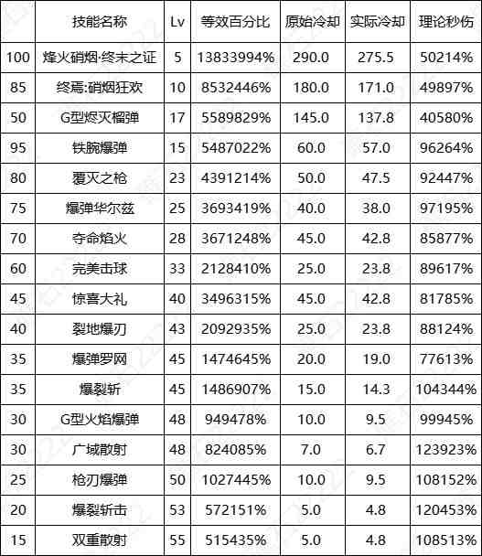 DNF8.7改版佣兵输出数据表