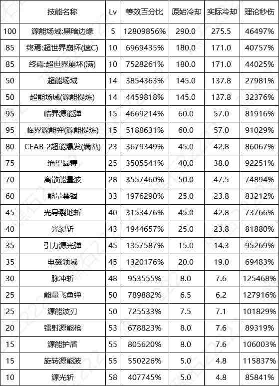 DNF8.7改版专家输出数据表