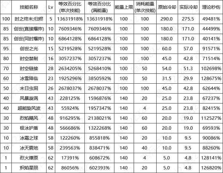 DNF8.7改版缔造者输出数据表