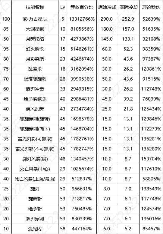 DNF17周年庆刺客输出数据表