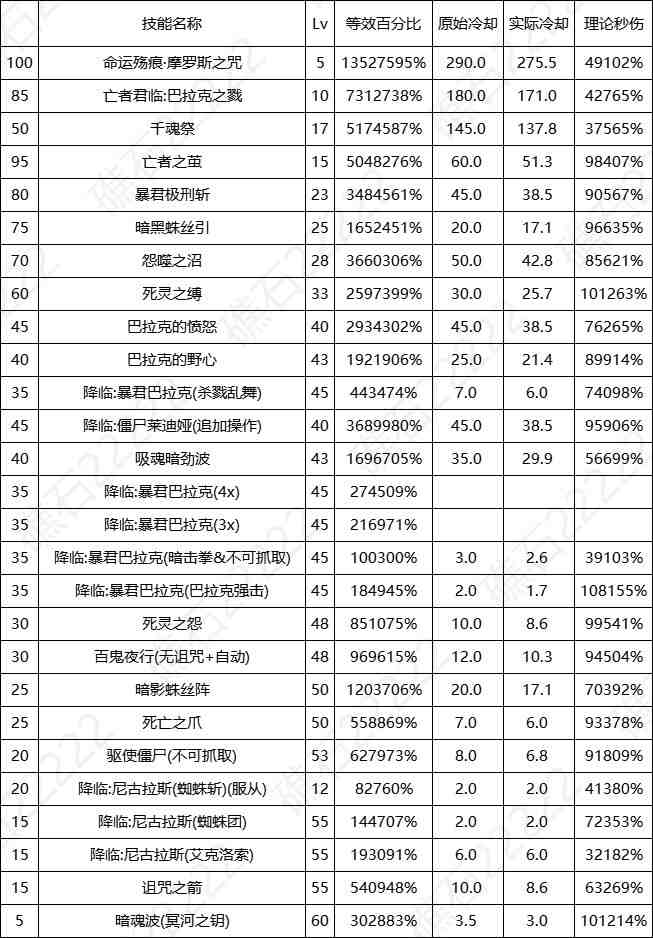 DNF17周年庆死灵输出数据表