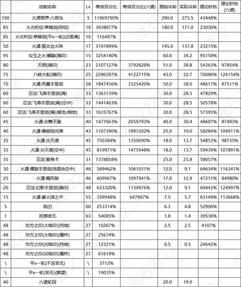 DNF17周年庆忍者输出数据表