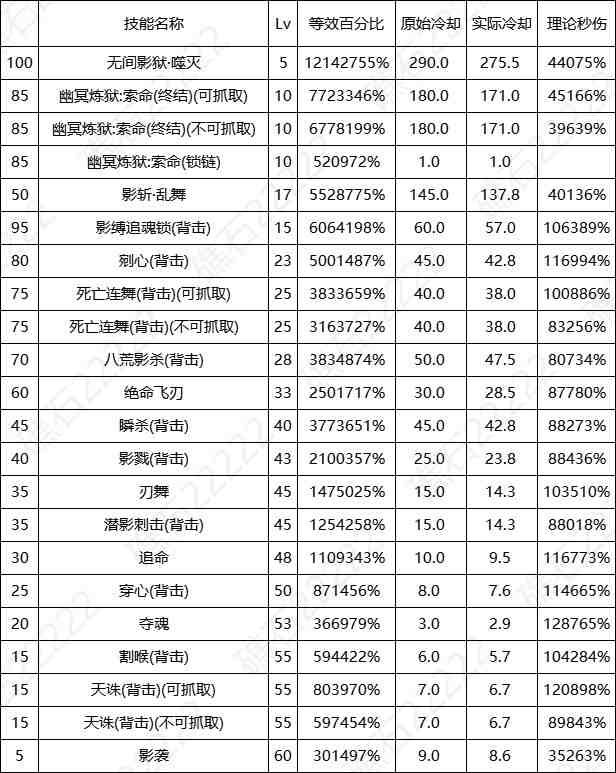 DNF17周年庆影舞者输出数据表