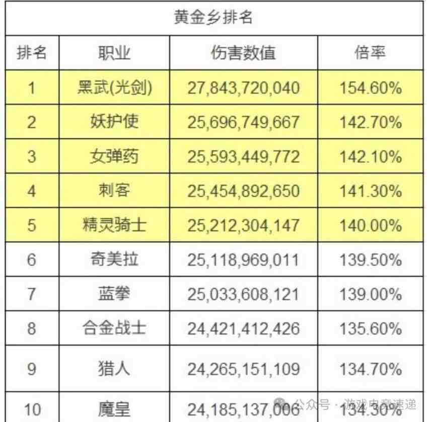 DNF2024年7月职业排名