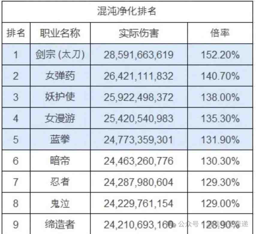 DNF2024年7月职业排名
