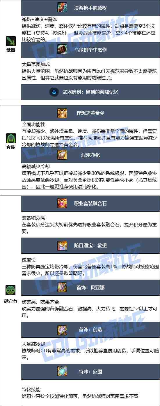 DNF17周年庆协战师毕业装备搭配