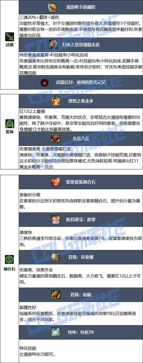 DNF17周年庆女漫游毕业装备搭配