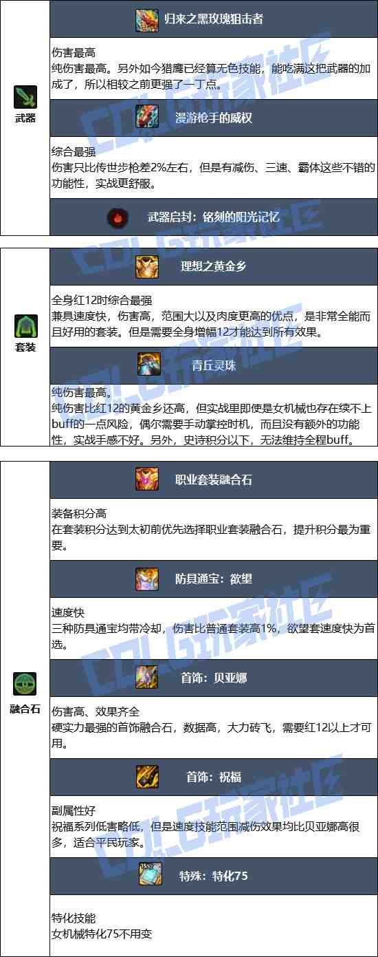 DNF17周年庆女机械毕业装备搭配